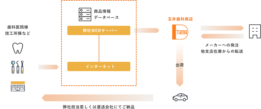 WEB注文システムの全体像